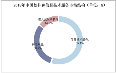 2019年全球及中國軟件行業(yè)市場現(xiàn)狀與競爭格局分析 行業(yè)呈現(xiàn)五大發(fā)展趨勢